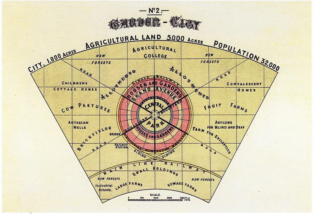 An old printed diagram of a wedge of a round city, with a central park, rings of houses and gardens, a railway around the edge and farmland, forests and farms outside.