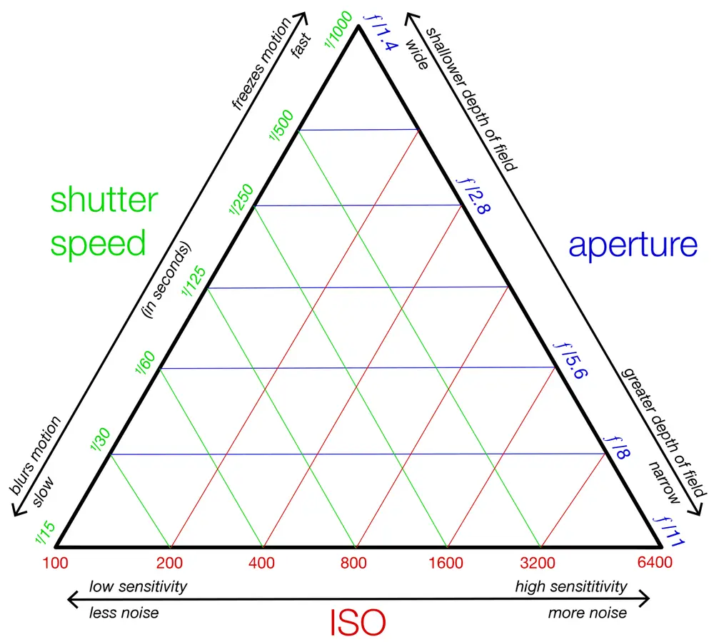 A triangle diagram with shutter speed along the left side (from slow, which blurs motion, to fast, which freezes it), aperture along the right side (from wide f/1.4 with shallow depth of field to narrow f/11 with greater depth of field) and ISO along the bottom (from 100, less noise, to 6400, more noise).