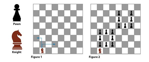 As shown in Figure 1, in chess, a knight moves 2 squares in one direction and one square at right angle to that direction. Figure 2 shows 15 pawns on the chess board. What is the minimum number of moves that the knight needs to capture all the pawns?