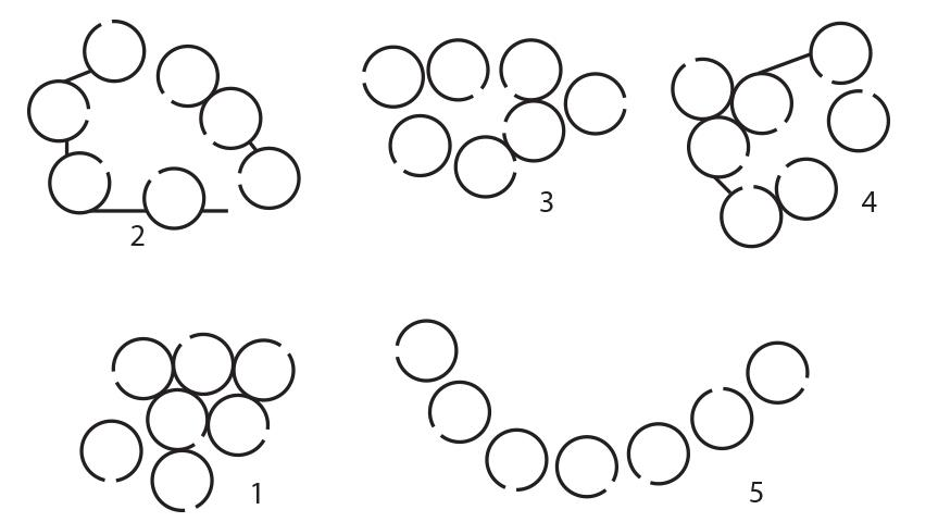 An interactive space is a common space between entities. It offers scope for communication between those entities. In the figure below, each circular figure represents the plan of a house with a door opening. There are additional walls in some clusters. The house does not have windows. Five clusters (1, 2, 3, 4 and 5) of such houses are shown below. If the clusters are arranged in an ascending order (lowest to highest) based on their potential for interactivity and communication within the cluster, which option is correct?