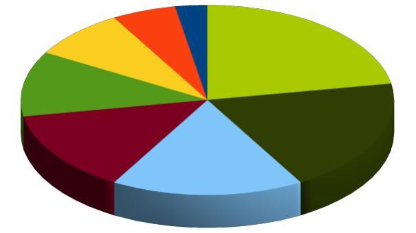 The pie chart shows proportions of income tax paid by a population of eight individuals. Each individual's tax share is shown in a different slice of the pie. Which of the statements can be derived from the chart shown below?