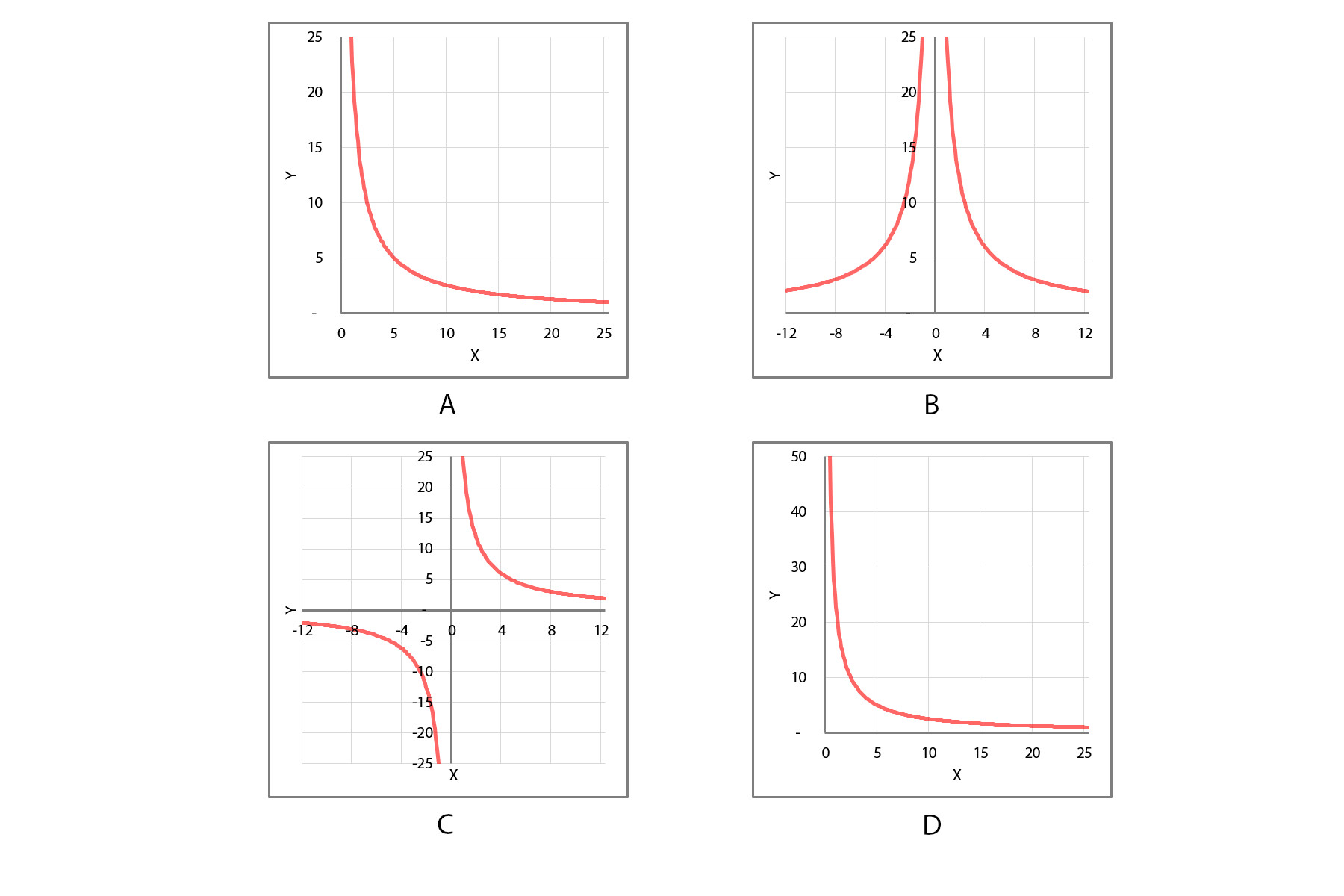 Which of the graphs shown below represent(s) the equation XY = 25?