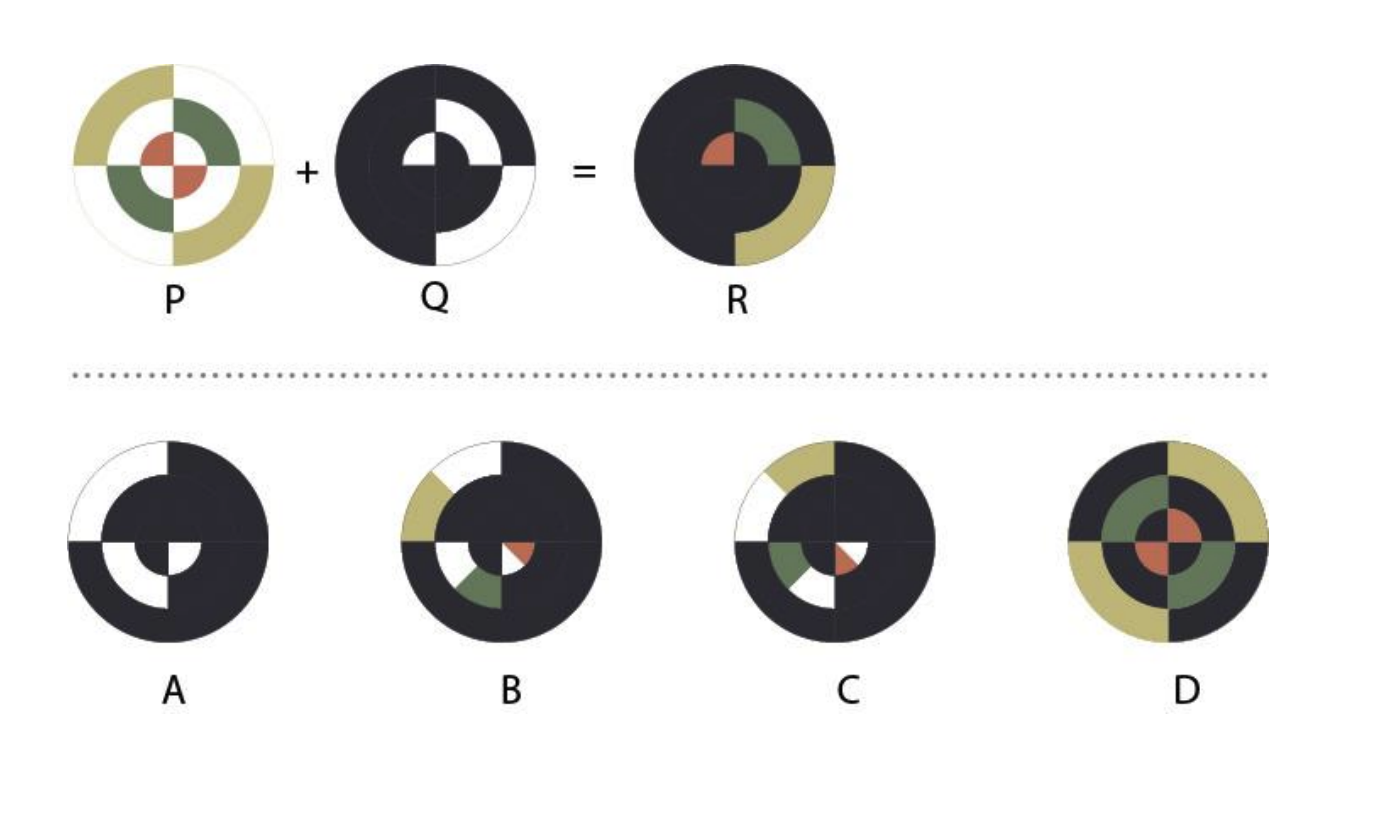 P and Q are two layered dials of a watch. Dial Q is placed on the top of dial P. The white areas in dial Q are cut portions through which parts of dial P are visible from the top. The pattern shown in image R is taken at 12:00 hrs. Dial Q rotates by 90 degrees after every 15 minutes in clockwise direction about its central axis. Dial P rotates by 45 degrees anti-clockwise after every 30 minutes about its central axis. Find out the right pattern at 13:30 hrs.