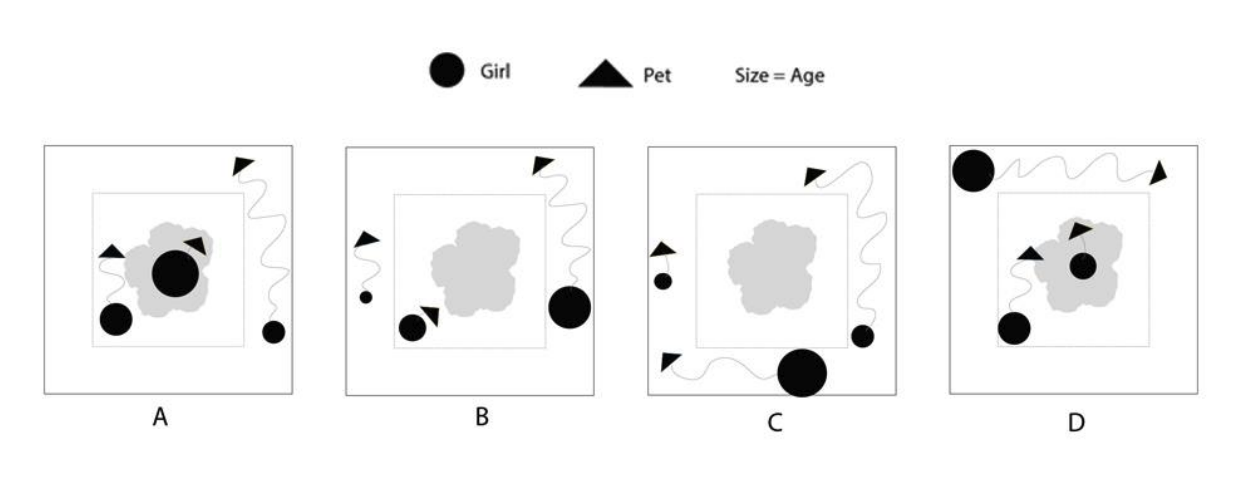 Three girls went to a square garden with their dogs. The garden was built around a banyan tree at the centre. The area around the tree was bound by a beautiful picket fence. Usha the eldest, sat on the platform under the banyan tree while Fluffy lay at her feet sleeping peacefully in the shade. Reena and Tommy walked around the fence looking at the beautiful flowers. Madhu, the youngest of the three, was always running around shouting at Gullu who loved the challenge of chasing squirrels. Which of the diagrams correctly represents the above scenario?