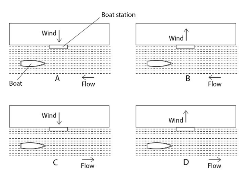Identify the most ideal condition for the boat to approach the station.