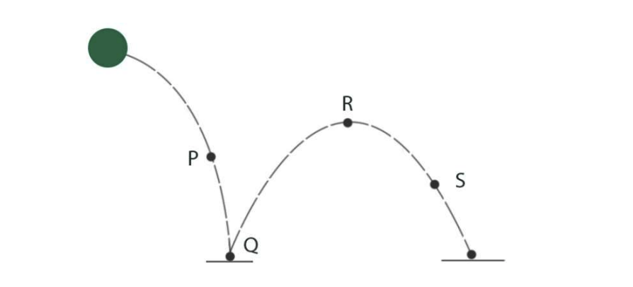 An animator is animating a bouncing ball along the dotted path as shown below. Which option is FALSE?