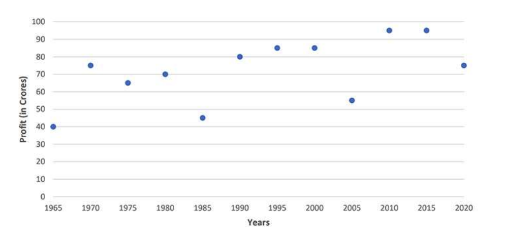 The annual profit chart of a company is given below. Which option is the correct statement?