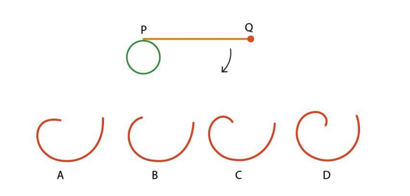 Shown below is a configuration of a circle and a rigid rod. The length of the rod PQ is equal to the circumference of the green circle. The rod tangentially revolves around the circle till point Q reaches point P. Which option represents the CORRECT tracing of point Q?