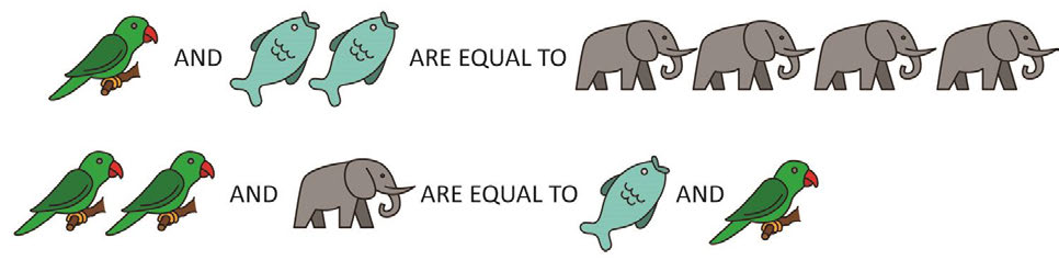 Given the following equation, how many parrots are equal to one elephant?
