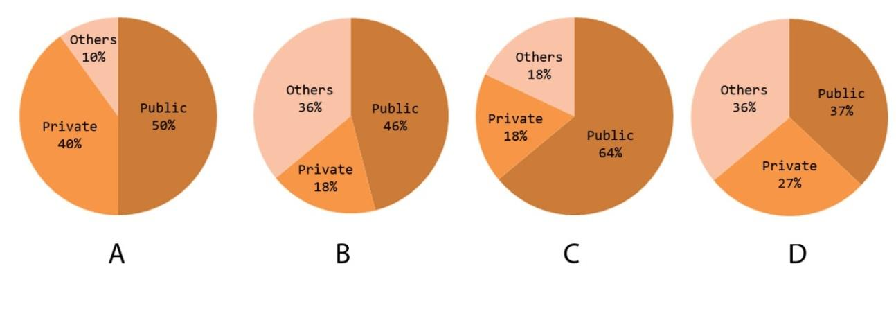 In 2001, one lakh people (10% of the total population) of a city used private vehicles and 50% of the population used public transportation. In 2011, there was a decadal growth of 10% and it was observed that five lakh people used public transportation, while 2 lakh people used private vehicles. Which pie chart depicts the transportation mode usage in 2011?