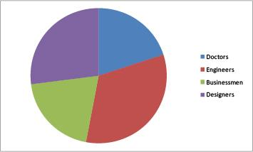 The following diagram shows the distribution of population in an apartment building as per the profession of its residents. Which of the following is/are correct?