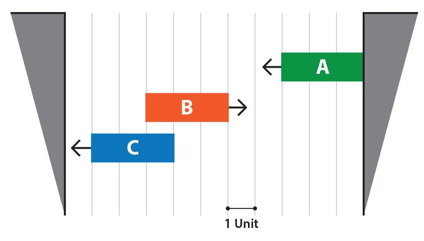 A diagram of three blocks A, B and C and their direction of movement is shown below. The blocks move continuously in units and change directions after hitting the side walls. From the given position, if block A moves at a speed of 2 units per second, and block B and block C move at a speed of 1 unit per second, what is the least time (in seconds) that is required for all blocks to align exactly one below the other?