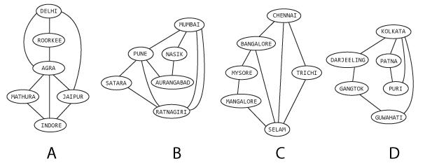 The figure shows four road networks. Which of these four road networks can be traversed by a traveller, such that the following challenge can be satisfied: 'The traveller must cover all the roads in the network. She is allowed to visit a city more than once, but she is not allowed to travel on any road more than once. Also, the traveller must come back to the city where she starts.'