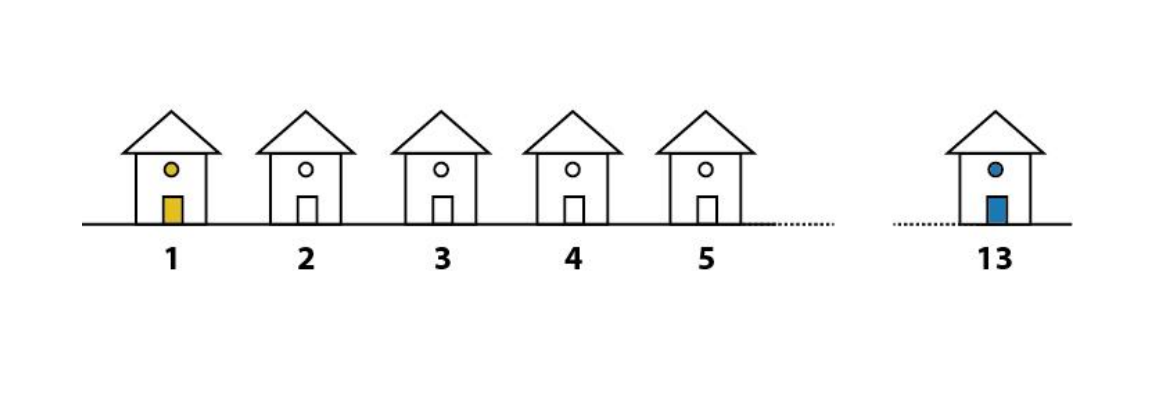 A Street has 13 houses in a row as shown in the figure. Some residents in the first house tested positive for COVID-19. The virus spreads in two ways: it can spread to the next house, or jump directly to the third house. Residents of house number 2 can get infection in only one way, the house number 3 in two ways, the house number 4 in 3 ways, the house number 5 in 5 ways and so on. If the virus only progresses from Left to Right direction, in how many ways can the residents of the house number 13 get infected?