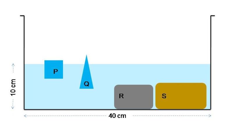 In the container given below of dimensions (40 cm X 20 cm X 20 cm), four objects are dipped in water. Objects P and Q are made of some light material while objects R and S are made of iron and copper, respectively. The object P is a cube of edge 4 cm with 1/10th floating above water; object Q displaces 50 cc of water while floating. The volumes of objects R and S are 295.4 cc and 397 cc, respectively. If all the objects are removed from the container, what would be the new water level inside the container measured from the bottom?