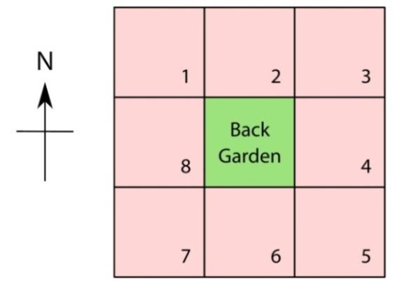 After retiring, eight friends: Balram, Bhandari, Das, Munshi, Nadkarni, Parmar, Patel and Sethuraman purchased a square plot of land. They divided the land in 8 equal plots and a common back garden as shown. Parmar was allotted plot number 1. Balram preferred a house on the west. Patel chose to stay the farthest from Nadkarni's house. Munshi and Bhandari became neighbours of Nadkarni. Sethuraman became a neighbour of Patel. Nadkarni hails from the North East, so he chose the plot on the North East. Which of the options MUST BE true?