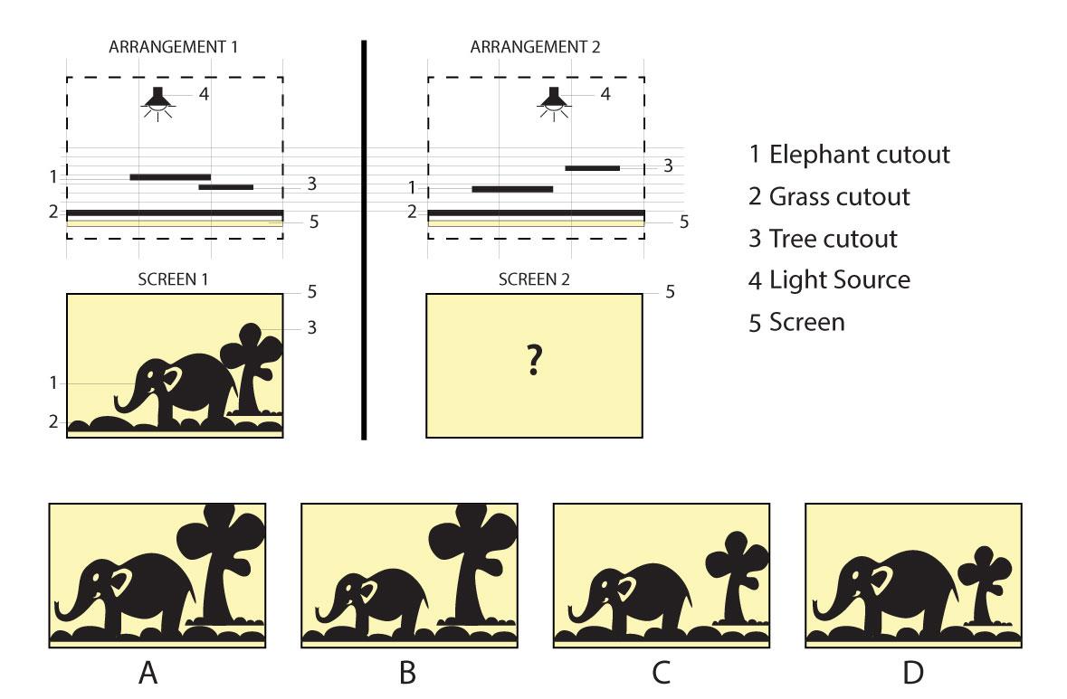 Figure on the left represents a screen from a shadow puppetry show with the ARRANGEMENT 1 behind the screen. Which of the options will be the closest representation of the screen as a result of ARRANGEMENT 2?