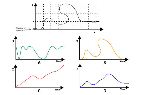 A car moves along a curving road at constant speed. Which of the following graphs correctly show(s) the movement of the car in the X direction with respect to time?