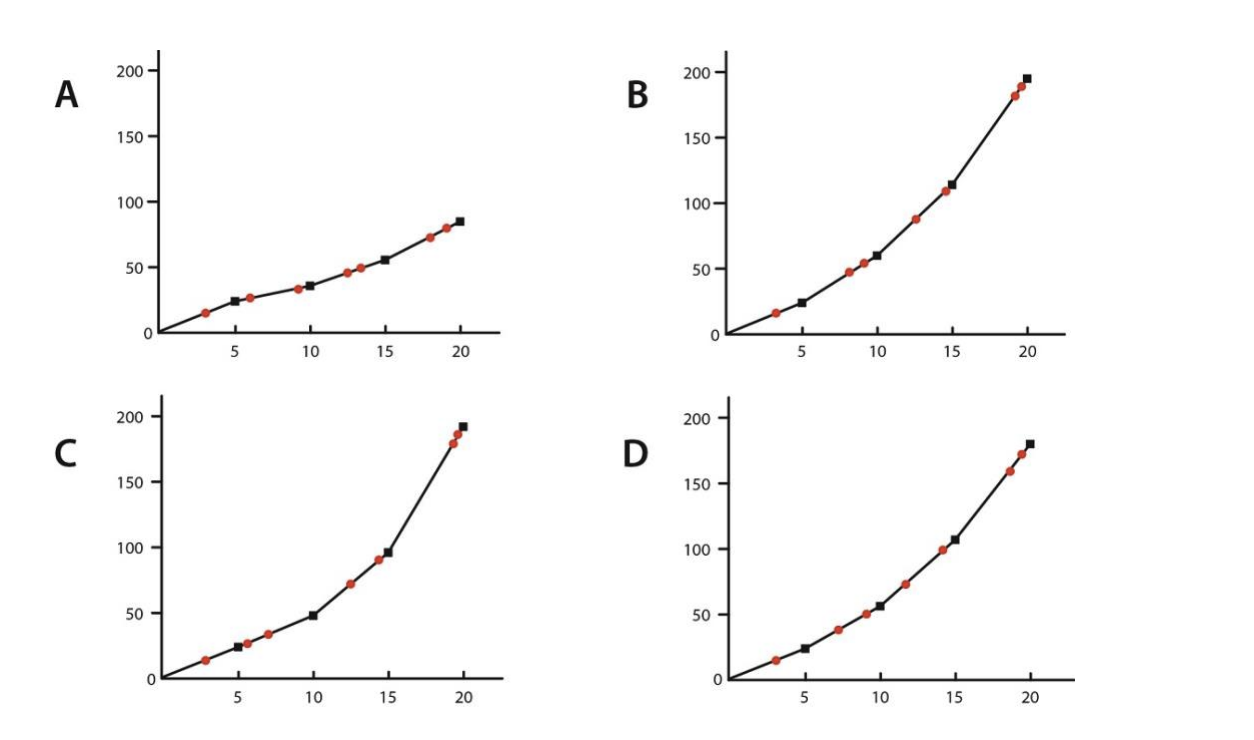 India and Australia are playing the finals of World Cup T20 cricket match. India won the toss and decided to bat. At the end of 5 overs, India scored 24 runs with one wicket down. From there on, in every 5 overs, India scored 50% more runs than the previous 5 overs and lost two wickets. From the options, identify the correct graph that shows India's final score.